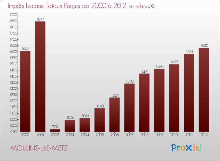 Evolution des Impôts Locaux pour la commune de MOULINS-LèS-METZ de 2000 à 2012 Evolution des Impôts Locaux pour MOULINS-LèS-METZ de 2000 à 2012