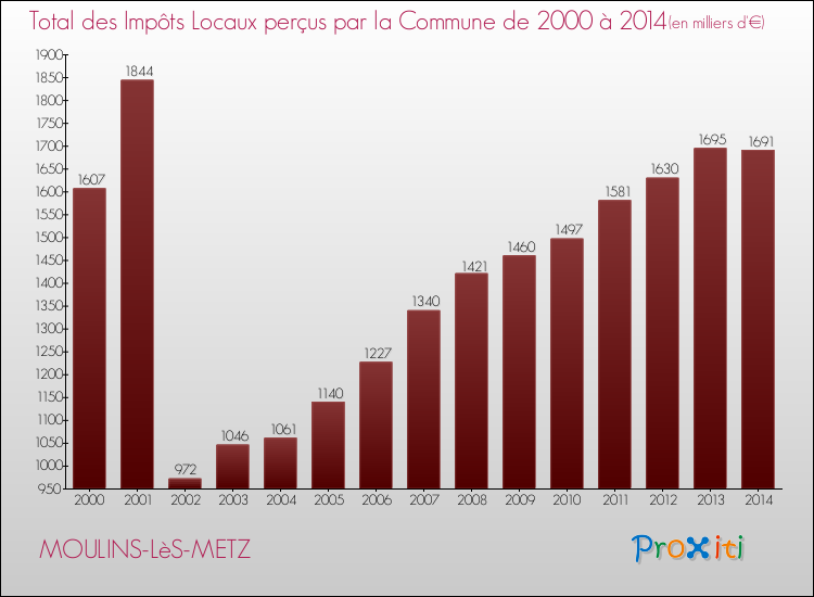 Evolution des Impôts Locaux pour la commune de MOULINS-LèS-METZ de 2000 à 2014 Evolution des Impôts Locaux pour MOULINS-LèS-METZ de 2000 à 2014