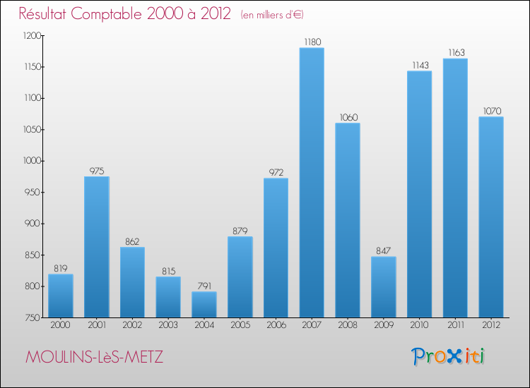 Evolution du résultat comptable pour la commune de MOULINS-LèS-METZ de 2000 à 2012 Evolution du résultat comptable pour MOULINS-LèS-METZ de 2000 à 2012