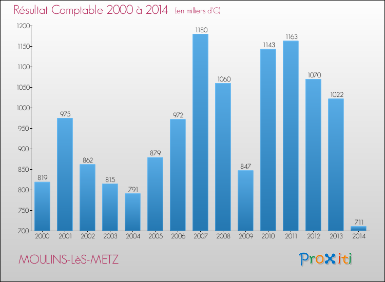 Evolution du résultat comptable pour la commune de MOULINS-LèS-METZ de 2000 à 2014 Evolution du résultat comptable pour MOULINS-LèS-METZ de 2000 à 2014