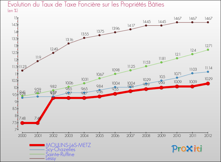 Evolution du taux de la taxe foncière sur le bati pour MOULINS-LèS-METZ et les communes proches de 2000 à 2012 Comparaison des taux de taxe foncière sur le bati pour MOULINS-LèS-METZ et les communes voisines de 2000 à 2012