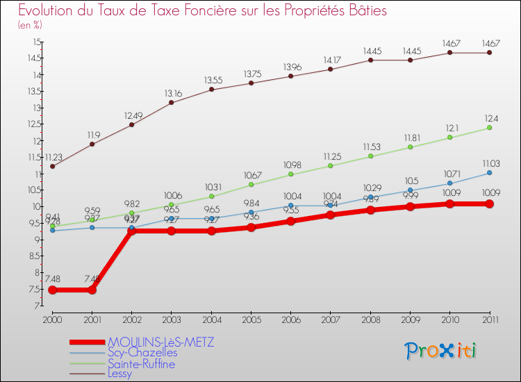 Evolution du taux de la taxe foncière sur le bati pour MOULINS-LèS-METZ et les communes proches Comparaison des taux de taxe foncière sur le bati pour MOULINS-LèS-METZ et les communes voisines