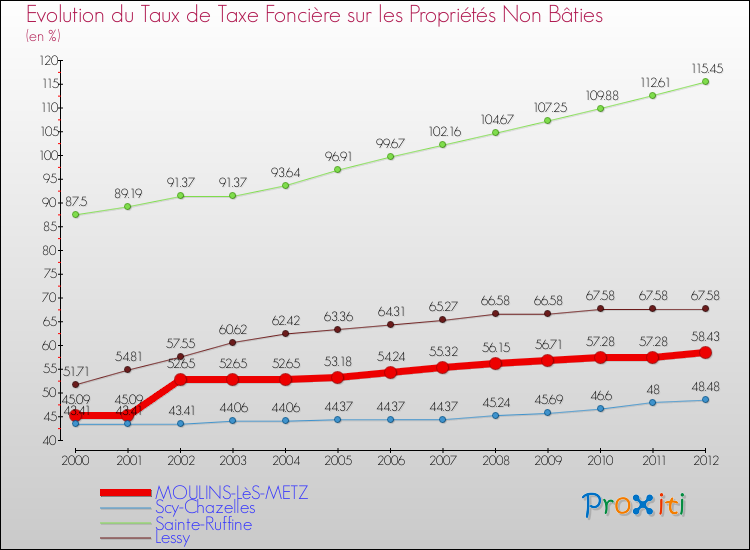 Evolution du taux de la taxe foncière sur les immeubles et terrains non batis pour MOULINS-LèS-METZ et les communes proches de 2000 à 2012 Comparaison des taux de la taxe foncière sur les immeubles et terrains non batis pour MOULINS-LèS-METZ et les communes voisines de 2000 à 2012
