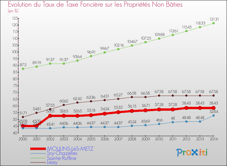 Evolution du taux de la taxe foncière sur les immeubles et terrains non batis pour MOULINS-LèS-METZ et les communes proches de 2000 à 2014 Comparaison des taux de la taxe foncière sur les immeubles et terrains non batis pour MOULINS-LèS-METZ et les communes voisines de 2000 à 2014