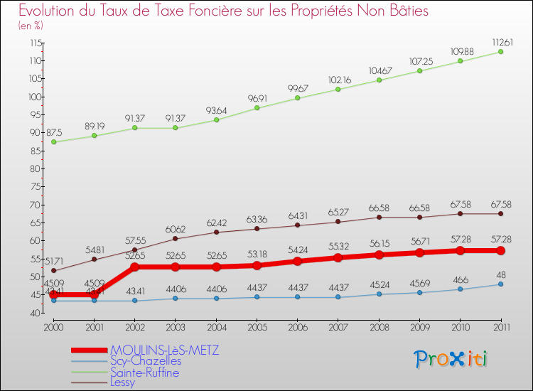 Evolution du taux de la taxe foncière sur les immeubles et terrains non batis pour MOULINS-LèS-METZ et les communes proches Comparaison des taux de la taxe foncière sur les immeubles et terrains non batis pour MOULINS-LèS-METZ et les communes voisines