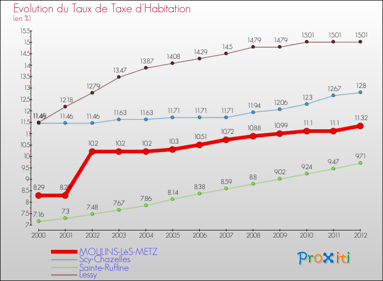 Evolution du taux de la taxe d'habitation pour MOULINS-LèS-METZ et les communes proches Comparaison des taux de la taxe d'habitation pour MOULINS-LèS-METZ et les communes voisines