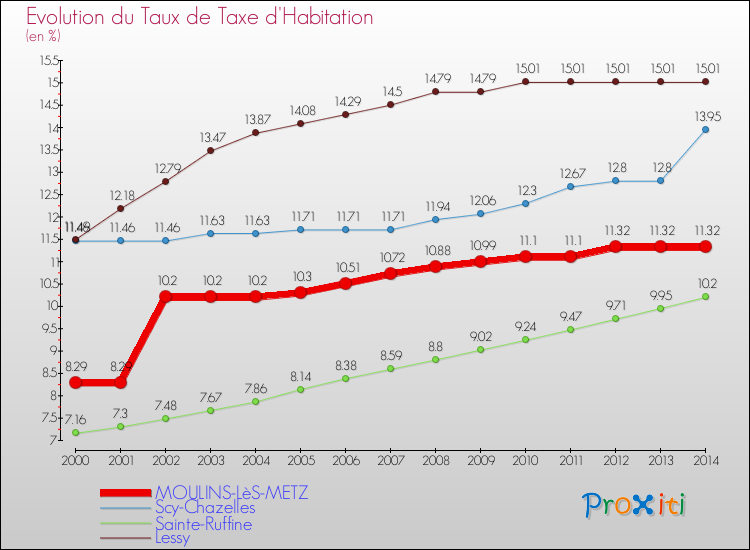 Evolution du taux de la taxe d'habitation pour MOULINS-LèS-METZ et les communes proches de 2000 à 2014 Comparaison des taux de la taxe d'habitation pour MOULINS-LèS-METZ et les communes voisines de 2000 à 2014