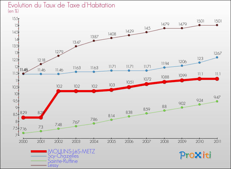 Evolution du taux de la taxe d'habitation pour MOULINS-LèS-METZ et les communes proches Comparaison des taux de la taxe d'habitation pour MOULINS-LèS-METZ et les communes voisines