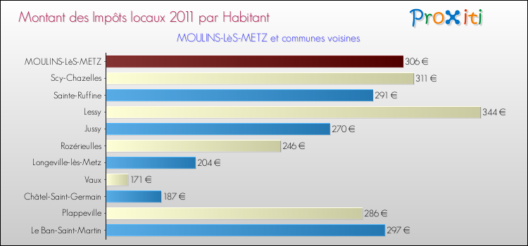 Montant des impôts locaux par Habitant pour MOULINS-LèS-METZ et les communes proches Comparaison des impôts locaux par habitant pour MOULINS-LèS-METZ et les communes voisines