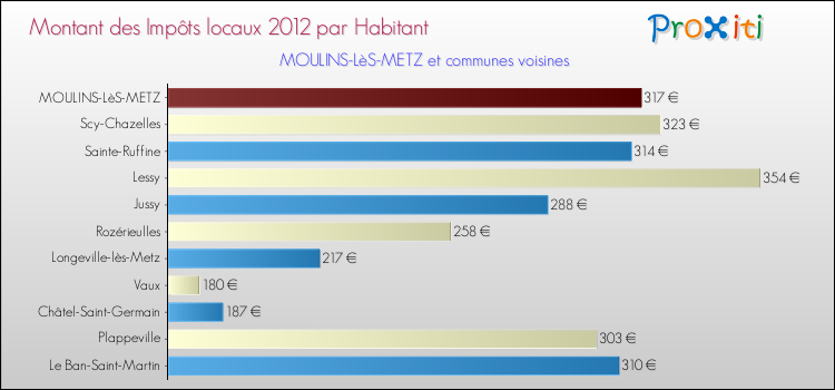 Montant des impôts locaux par Habitant pour MOULINS-LèS-METZ et les communes proches Comparaison des impôts locaux par habitant pour MOULINS-LèS-METZ et les communes voisines