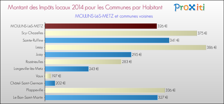 Montant des impôts locaux par Habitant pour MOULINS-LèS-METZ et les communes proches en 2014 Comparaison des impôts locaux par habitant pour MOULINS-LèS-METZ et les communes voisines en 2014