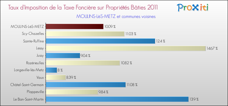 Taux d'imposition de la taxe foncière sur le bati 2011 pour MOULINS-LèS-METZ et les communes proches Comparaison des taux d'imposition de la taxe foncière sur le bati 2011 pour MOULINS-LèS-METZ et les communes voisines