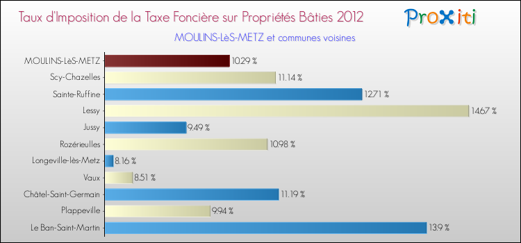 Taux d'imposition de la taxe foncière sur le bati 2012 pour MOULINS-LèS-METZ et les communes proches Comparaison des taux d'imposition de la taxe foncière sur le bati 2012 pour MOULINS-LèS-METZ et les communes voisines