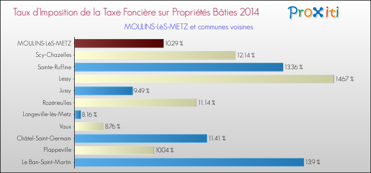Taux d'imposition de la taxe foncière sur le bati 2014 pour MOULINS-LèS-METZ et les communes proches Comparaison des taux d'imposition de la taxe foncière sur le bati 2014 pour MOULINS-LèS-METZ et les communes voisines