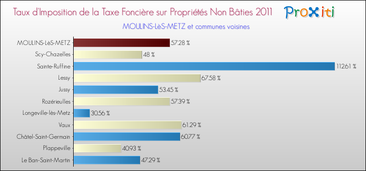 Taux d'imposition de la taxe foncière sur les immeubles et terrains non batis 2011 pour MOULINS-LèS-METZ et les communes proches Comparaison des taux d'imposition de la taxe foncière sur les immeubles et terrains non batis 2011 pour MOULINS-LèS-METZ et les communes voisines