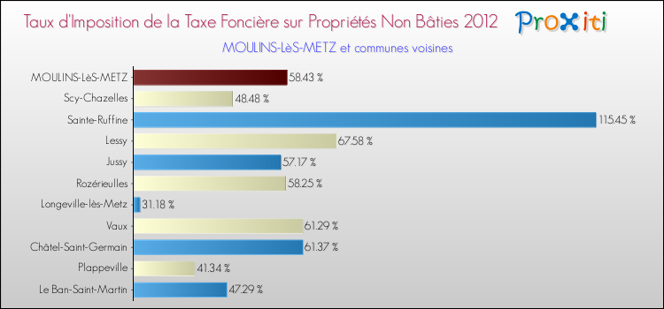 Taux d'imposition de la taxe foncière sur les immeubles et terrains non batis 2012 pour MOULINS-LèS-METZ et les communes proches Comparaison des taux d'imposition de la taxe foncière sur les immeubles et terrains non batis 2012 pour MOULINS-LèS-METZ et les communes voisines