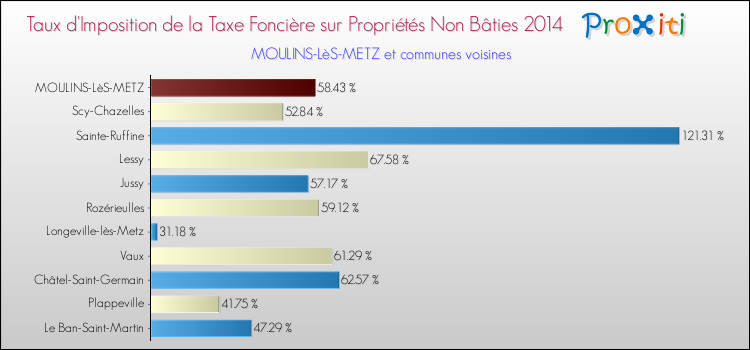 Taux d'imposition de la taxe foncière sur les immeubles et terrains non batis 2014 pour MOULINS-LèS-METZ et les communes proches Comparaison des taux d'imposition de la taxe foncière sur les immeubles et terrains non batis 2014 pour MOULINS-LèS-METZ et les communes voisines