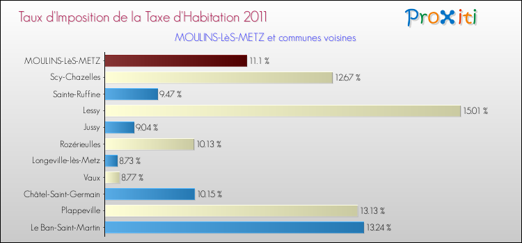 Taux d'imposition de la taxe d'habitation 2011 pour MOULINS-LèS-METZ et les communes proches Comparaison des taux d'imposition de la taxe d'habitation 2011 pour MOULINS-LèS-METZ et les communes voisines