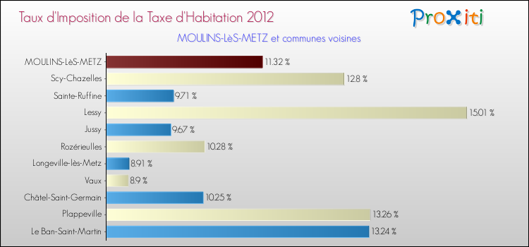 Taux d'imposition de la taxe d'habitation 2012 pour MOULINS-LèS-METZ et les communes proches Comparaison des taux d'imposition de la taxe d'habitation 2012 pour MOULINS-LèS-METZ et les communes voisines