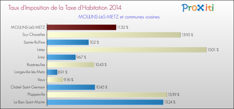 Taux d'imposition de la taxe d'habitation 2014 pour MOULINS-LèS-METZ et les communes proches Comparaison des taux d'imposition de la taxe d'habitation 2014 pour MOULINS-LèS-METZ et les communes voisines