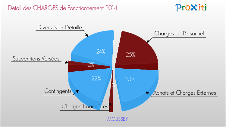 Décomposition des Charges de Fonctionnement 2014 de la commune de MOUSSEY Charges de Fonctionnement 2014 pour la commune de MOUSSEY