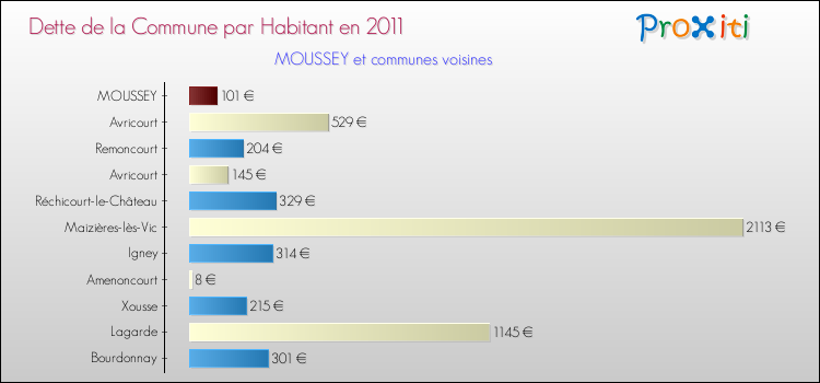 Dette par habitant de la commune en 2011 pour MOUSSEY et les communes proches Comparaison de la dette par habitant de la commune en 2011 pour MOUSSEY et les communes voisines