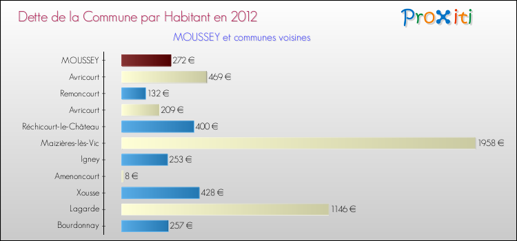 Dette par habitant de la commune en 2012 pour MOUSSEY et les communes proches Comparaison de la dette par habitant de la commune en 2012 pour MOUSSEY et les communes voisines