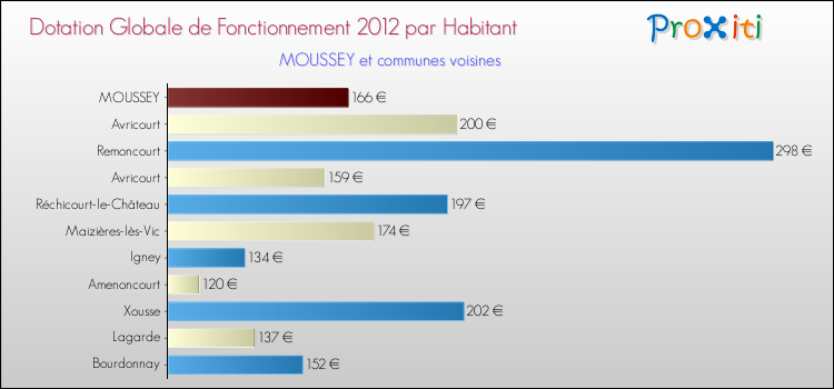 Montant des dotations globales de fonctionnement DGF par Habitant pour MOUSSEY et les communes proches Comparaison des des dotations globales de fonctionnement DGF par habitant pour MOUSSEY et les communes voisines