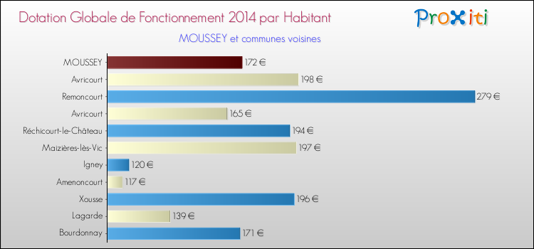 Montant des dotations globales de fonctionnement DGF par Habitant pour MOUSSEY et les communes proches en 2014. Comparaison des des dotations globales de fonctionnement DGF par habitant pour MOUSSEY et les communes voisines en 2014.