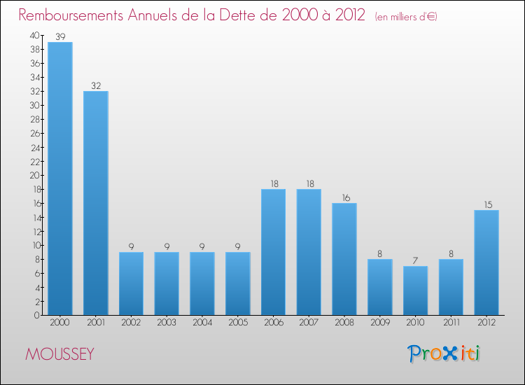 Evolution de l'annuité de la dette pour la commune de MOUSSEY de 2000 à 2012 Annuités de la dette pour MOUSSEY de 2000 à 2012