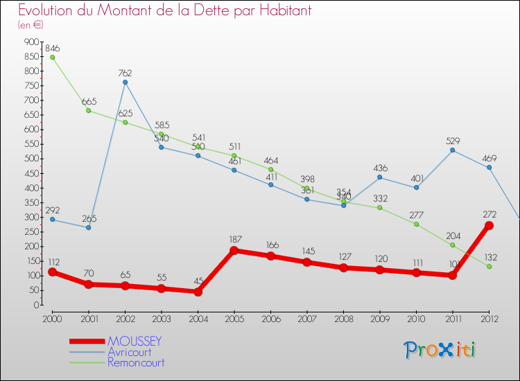 Evolution de la dette par habitant pour la commune de MOUSSEY et les communes proches de 2000 à 2012 Comparaison de la dette par habitant pour MOUSSEY et les communes voisines de 2000 à 2012