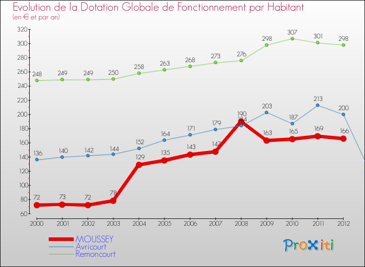 Evolution et montant de la dotation globale de fonctionnement par Habitant pour MOUSSEY et les communes proches Comparaison des dotations globales de fonctionnement par habitant pour MOUSSEY et les communes voisines