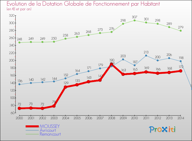 Evolution et montant de la dotation globale de fonctionnement par Habitant pour MOUSSEY et les communes proches de 2000 à 2014. Comparaison des dotations globales de fonctionnement par habitant pour MOUSSEY et les communes voisines de 2000 à 2014.