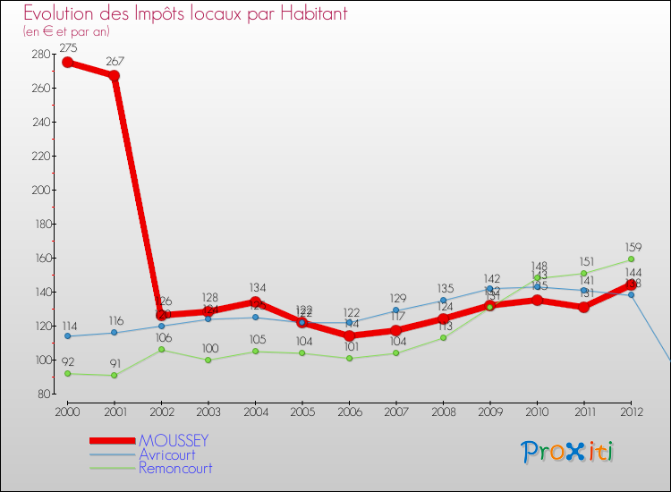 Evolution et montant des impôts locaux par Habitant pour MOUSSEY et les communes proches Comparaison des impôts locaux par habitant pour MOUSSEY et les communes voisines