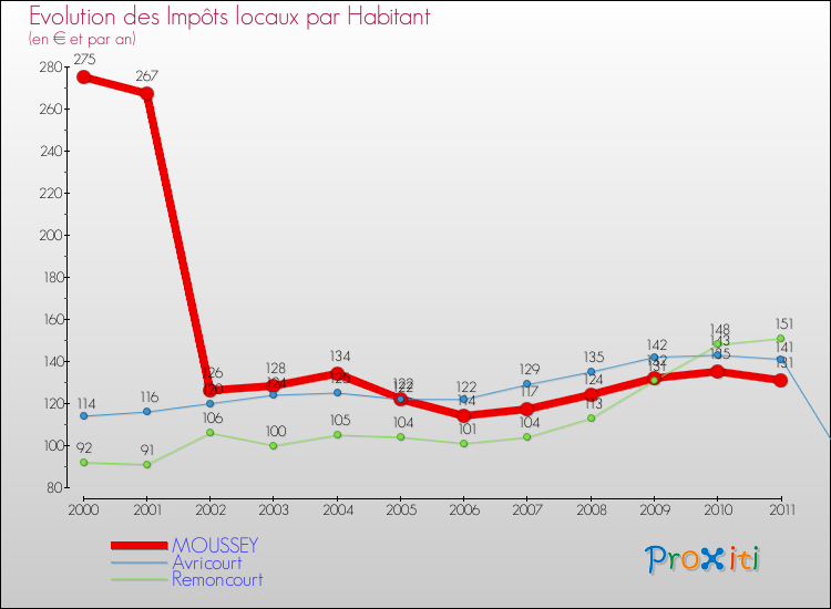Evolution et montant des impôts locaux par Habitant pour MOUSSEY et les communes proches Comparaison des impôts locaux par habitant pour MOUSSEY et les communes voisines