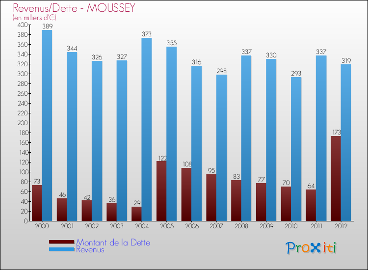 Evolution comparée de la dette et des revenus pour la commune de MOUSSEY de 2000 à 2012 Comparaison de la dette et des revenus pour MOUSSEY de 2000 à 2012