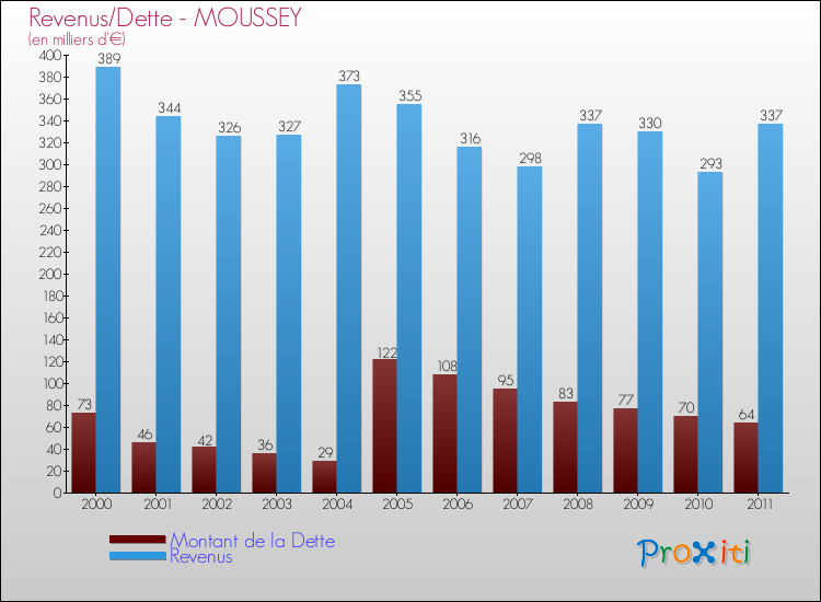 Evolution comparée de la dette et des revenus pour la commune de MOUSSEY de 2000 à 2011 Comparaison de la dette et des revenus pour MOUSSEY de 2000 à 2011
