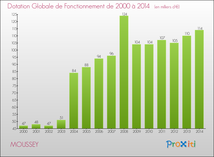 Evolution du montant de la Dotation Globale de Fonctionnement pour la commune de MOUSSEY de 2000 à 2014 Evolution du montant de la Dotation Globale de Fonctionnement pour MOUSSEY de 2000 à 2014