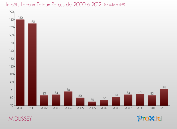 Evolution des Impôts Locaux pour la commune de MOUSSEY de 2000 à 2012 Evolution des Impôts Locaux pour MOUSSEY de 2000 à 2012