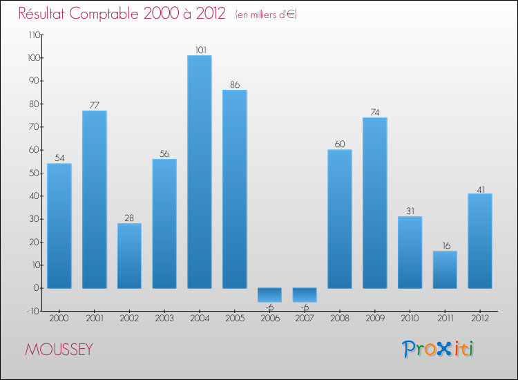 Evolution du résultat comptable pour la commune de MOUSSEY de 2000 à 2012 Evolution du résultat comptable pour MOUSSEY de 2000 à 2012