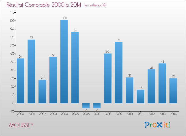 Evolution du résultat comptable pour la commune de MOUSSEY de 2000 à 2014 Evolution du résultat comptable pour MOUSSEY de 2000 à 2014