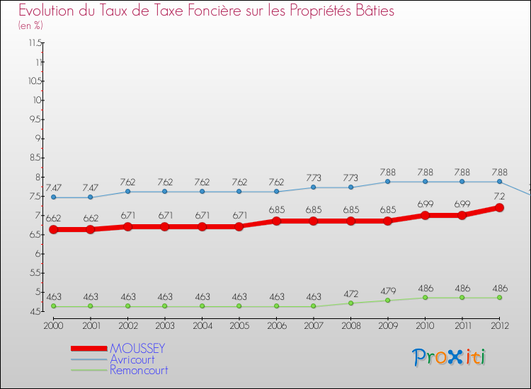 Evolution du taux de la taxe foncière sur le bati pour MOUSSEY et les communes proches de 2000 à 2012 Comparaison des taux de taxe foncière sur le bati pour MOUSSEY et les communes voisines de 2000 à 2012