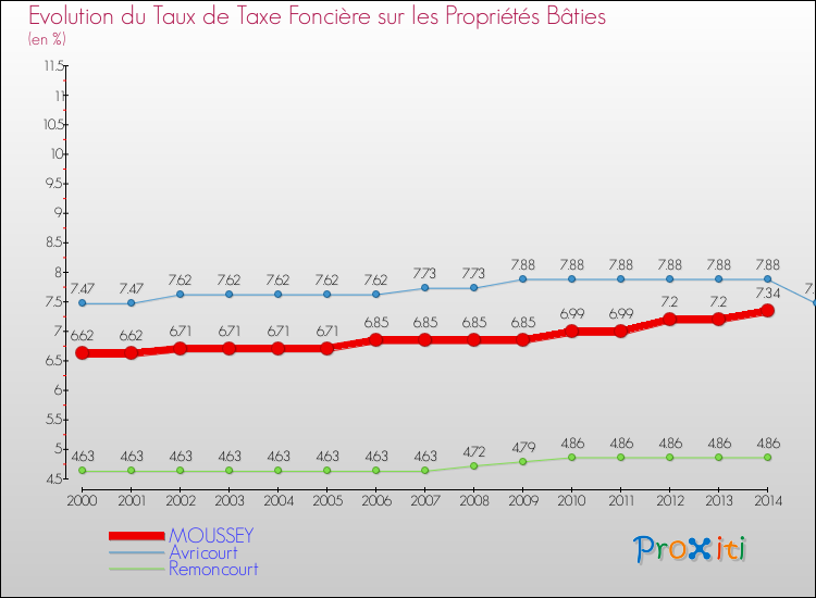 Evolution du taux de la taxe foncière sur le bati pour MOUSSEY et les communes proches de 2000 à 2014 Comparaison des taux de taxe foncière sur le bati pour MOUSSEY et les communes voisines de 2000 à 2014