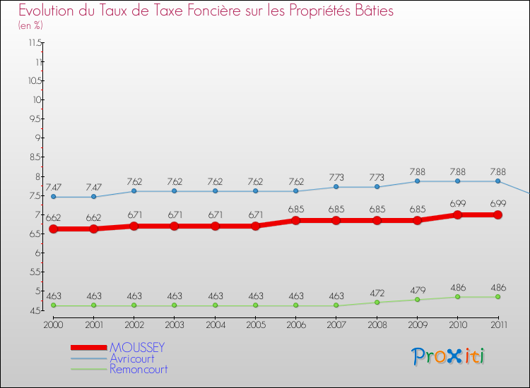 Evolution du taux de la taxe foncière sur le bati pour MOUSSEY et les communes proches Comparaison des taux de taxe foncière sur le bati pour MOUSSEY et les communes voisines
