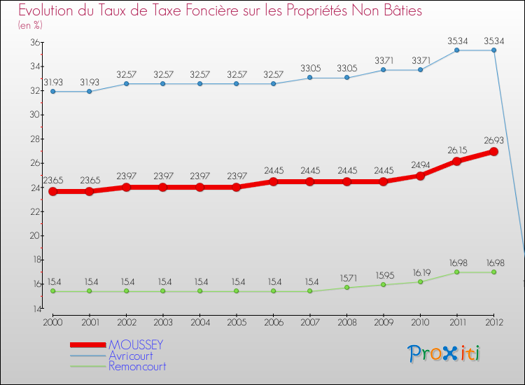 Evolution du taux de la taxe foncière sur les immeubles et terrains non batis pour MOUSSEY et les communes proches de 2000 à 2012 Comparaison des taux de la taxe foncière sur les immeubles et terrains non batis pour MOUSSEY et les communes voisines de 2000 à 2012