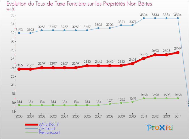 Evolution du taux de la taxe foncière sur les immeubles et terrains non batis pour MOUSSEY et les communes proches de 2000 à 2014 Comparaison des taux de la taxe foncière sur les immeubles et terrains non batis pour MOUSSEY et les communes voisines de 2000 à 2014
