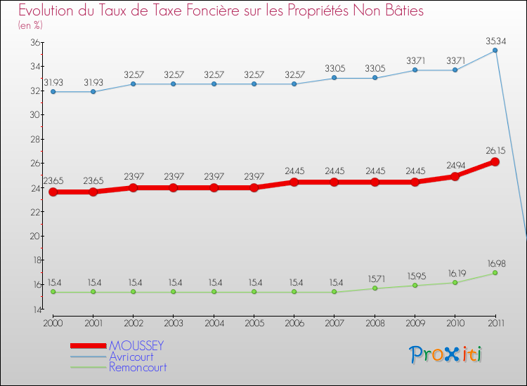 Evolution du taux de la taxe foncière sur les immeubles et terrains non batis pour MOUSSEY et les communes proches Comparaison des taux de la taxe foncière sur les immeubles et terrains non batis pour MOUSSEY et les communes voisines