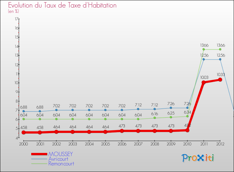 Evolution du taux de la taxe d'habitation pour MOUSSEY et les communes proches Comparaison des taux de la taxe d'habitation pour MOUSSEY et les communes voisines