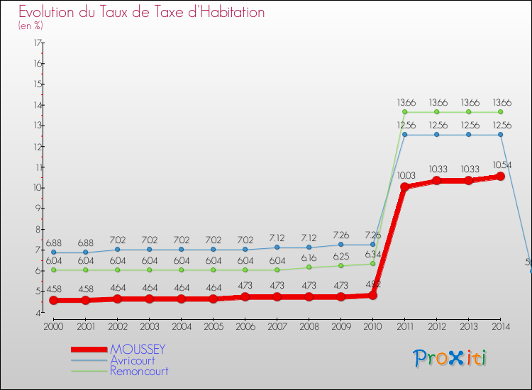 Evolution du taux de la taxe d'habitation pour MOUSSEY et les communes proches de 2000 à 2014 Comparaison des taux de la taxe d'habitation pour MOUSSEY et les communes voisines de 2000 à 2014