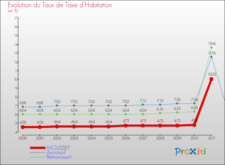 Evolution du taux de la taxe d'habitation pour MOUSSEY et les communes proches Comparaison des taux de la taxe d'habitation pour MOUSSEY et les communes voisines